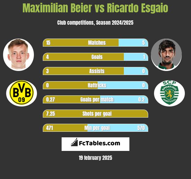 Maximilian Beier vs Ricardo Esgaio h2h player stats