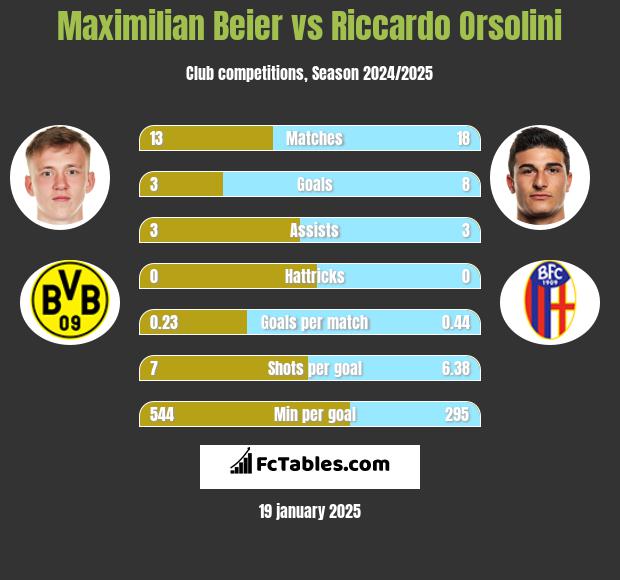 Maximilian Beier vs Riccardo Orsolini h2h player stats