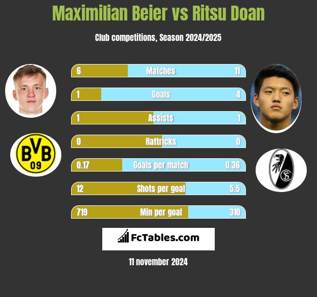 Maximilian Beier vs Ritsu Doan h2h player stats