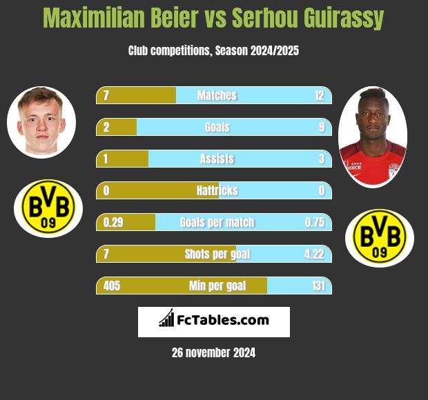 Maximilian Beier vs Serhou Guirassy h2h player stats