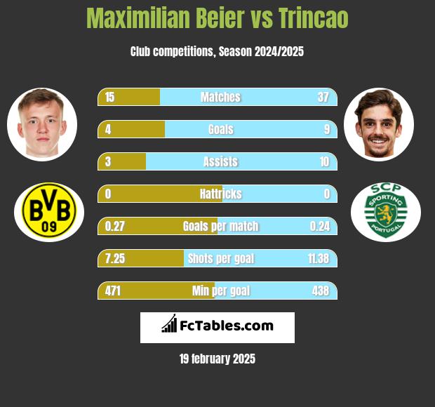 Maximilian Beier vs Trincao h2h player stats