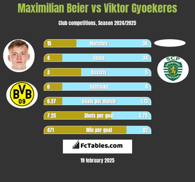 Maximilian Beier vs Viktor Gyoekeres h2h player stats