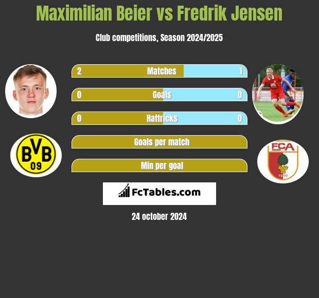 Maximilian Beier vs Fredrik Jensen h2h player stats