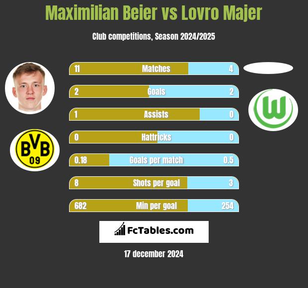 Maximilian Beier vs Lovro Majer h2h player stats