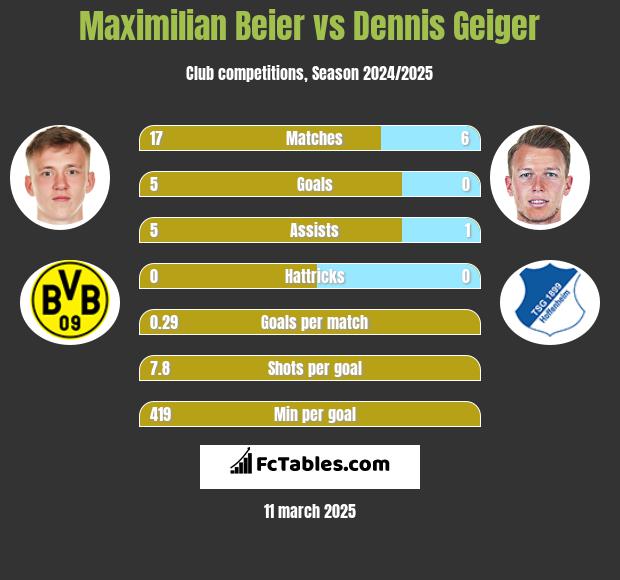 Maximilian Beier vs Dennis Geiger h2h player stats