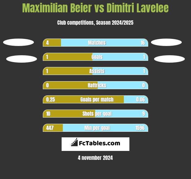 Maximilian Beier vs Dimitri Lavelee h2h player stats