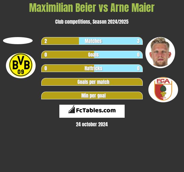 Maximilian Beier vs Arne Maier h2h player stats