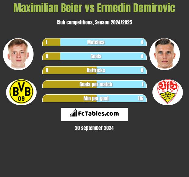 Maximilian Beier vs Ermedin Demirovic h2h player stats