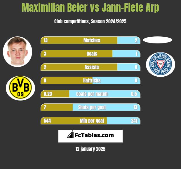 Maximilian Beier vs Jann-Fiete Arp h2h player stats