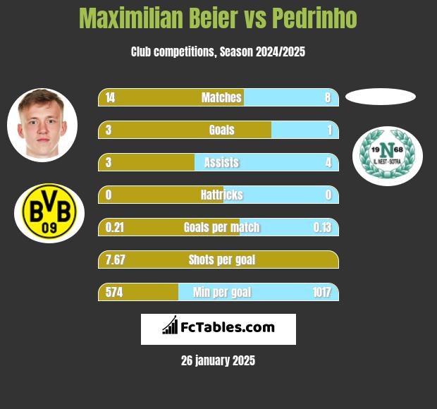 Maximilian Beier vs Pedrinho h2h player stats