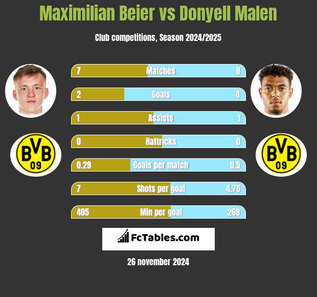 Maximilian Beier vs Donyell Malen h2h player stats