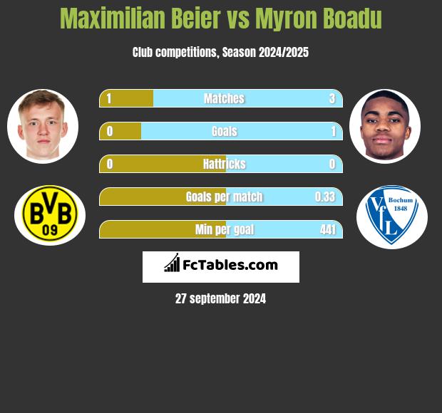 Maximilian Beier vs Myron Boadu h2h player stats