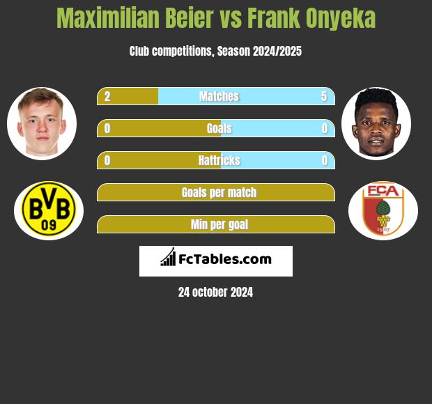 Maximilian Beier vs Frank Onyeka h2h player stats