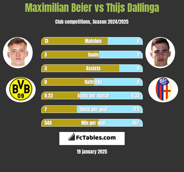 Maximilian Beier vs Thijs Dallinga h2h player stats