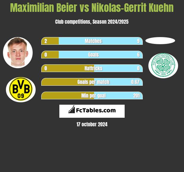 Maximilian Beier vs Nikolas-Gerrit Kuehn h2h player stats