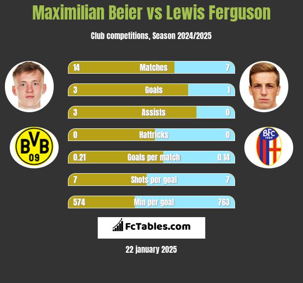 Maximilian Beier vs Lewis Ferguson h2h player stats