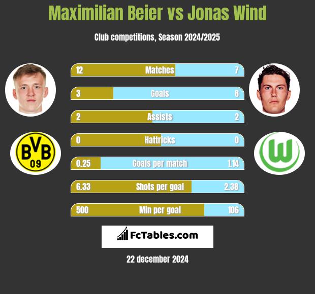 Maximilian Beier vs Jonas Wind h2h player stats