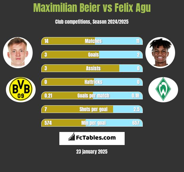 Maximilian Beier vs Felix Agu h2h player stats