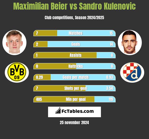 Maximilian Beier vs Sandro Kulenovic h2h player stats