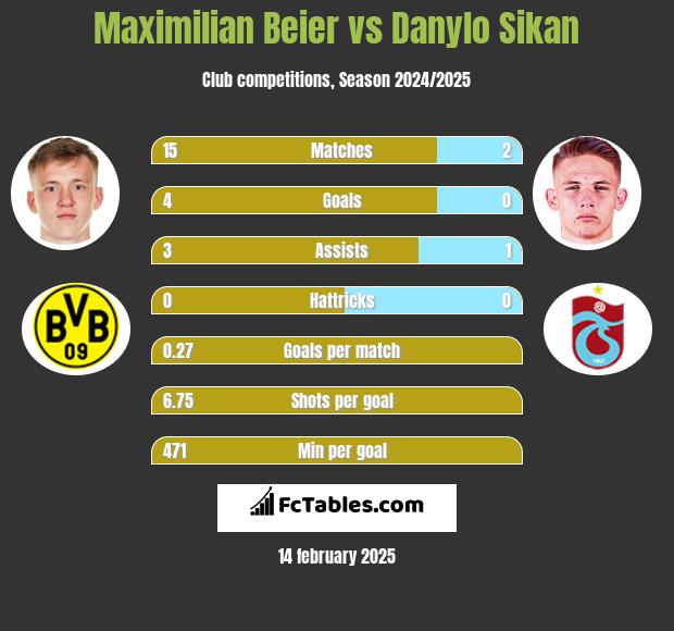 Maximilian Beier vs Danylo Sikan h2h player stats