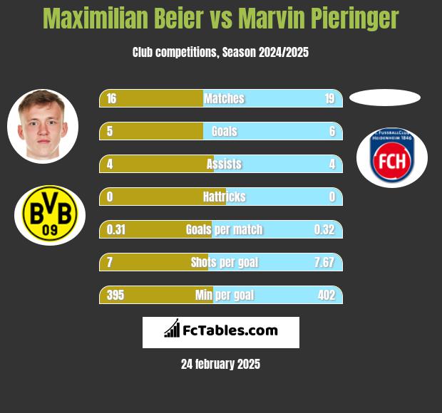 Maximilian Beier vs Marvin Pieringer h2h player stats