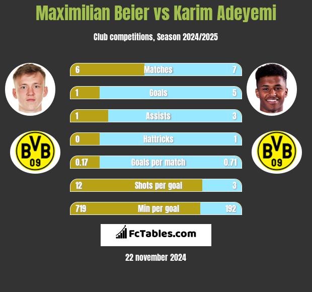 Maximilian Beier vs Karim Adeyemi h2h player stats