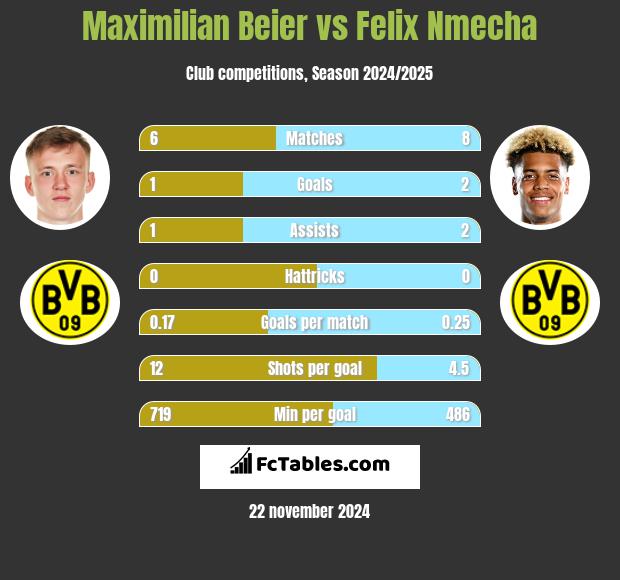 Maximilian Beier vs Felix Nmecha h2h player stats