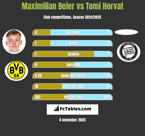 Maximilian Beier vs Tomi Horvat h2h player stats