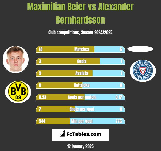 Maximilian Beier vs Alexander Bernhardsson h2h player stats