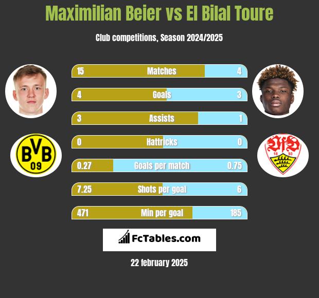 Maximilian Beier vs El Bilal Toure h2h player stats