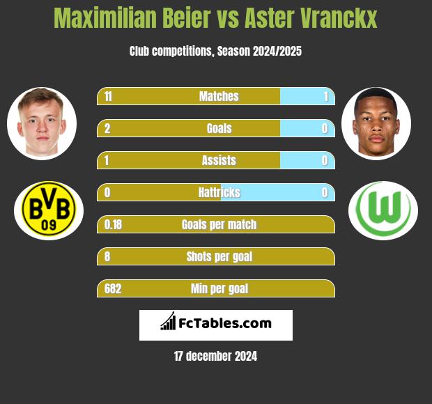 Maximilian Beier vs Aster Vranckx h2h player stats