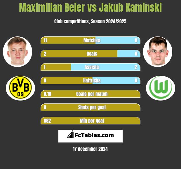 Maximilian Beier vs Jakub Kaminski h2h player stats