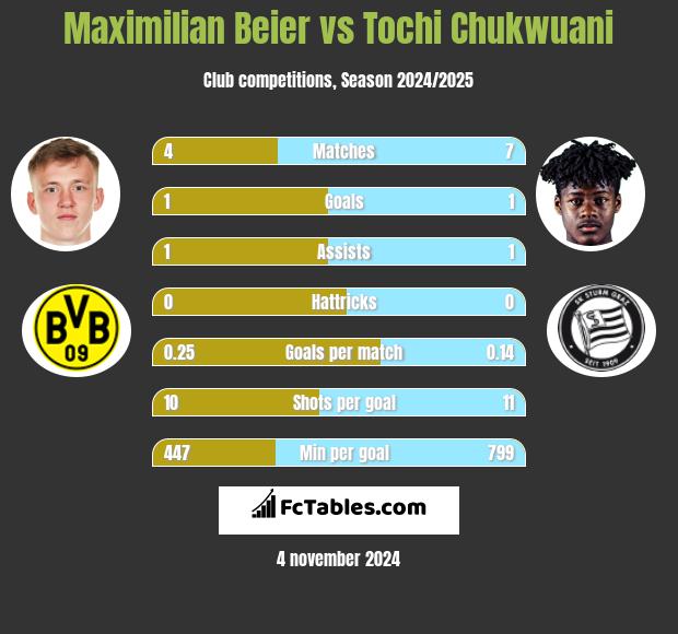 Maximilian Beier vs Tochi Chukwuani h2h player stats