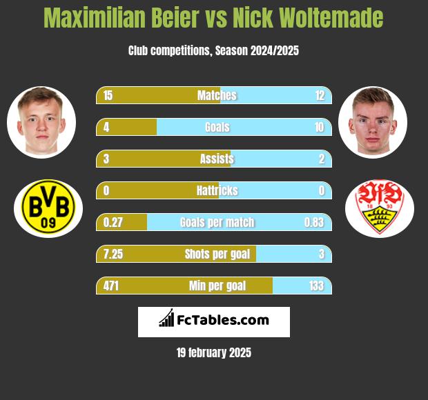 Maximilian Beier vs Nick Woltemade h2h player stats