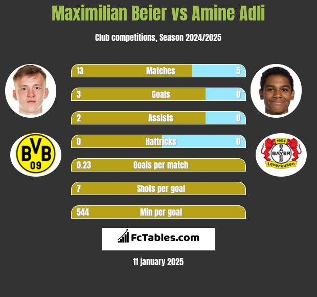 Maximilian Beier vs Amine Adli h2h player stats