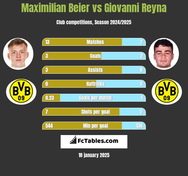 Maximilian Beier vs Giovanni Reyna h2h player stats