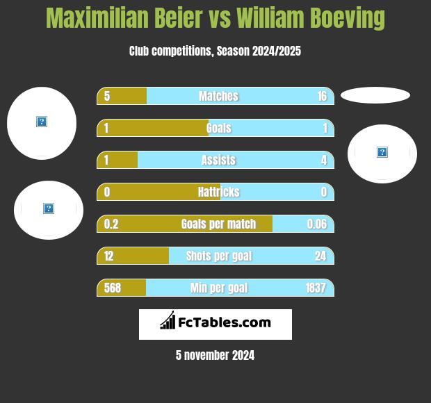 Maximilian Beier vs William Boeving h2h player stats