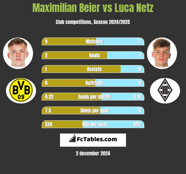 Maximilian Beier vs Luca Netz h2h player stats