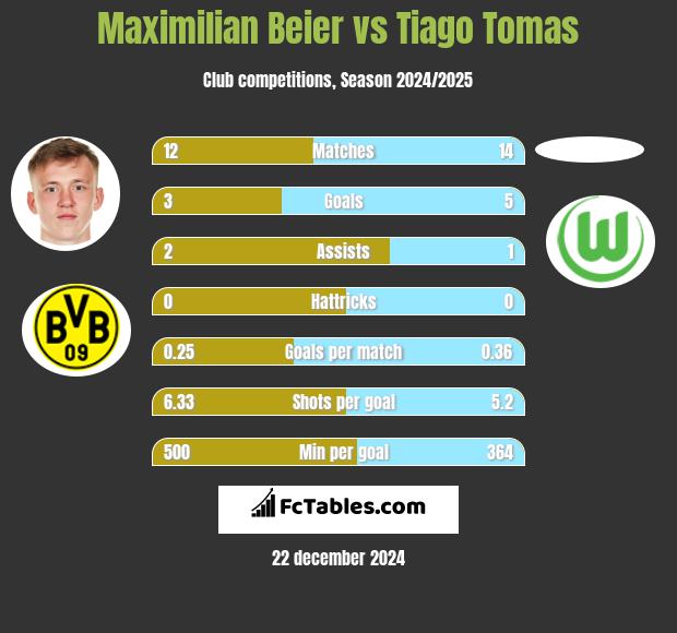 Maximilian Beier vs Tiago Tomas h2h player stats