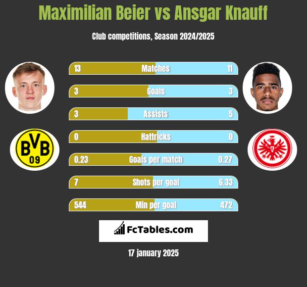 Maximilian Beier vs Ansgar Knauff h2h player stats