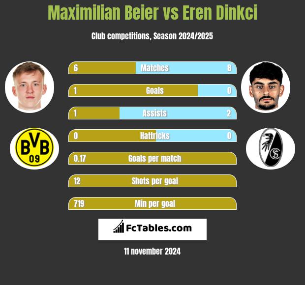 Maximilian Beier vs Eren Dinkci h2h player stats