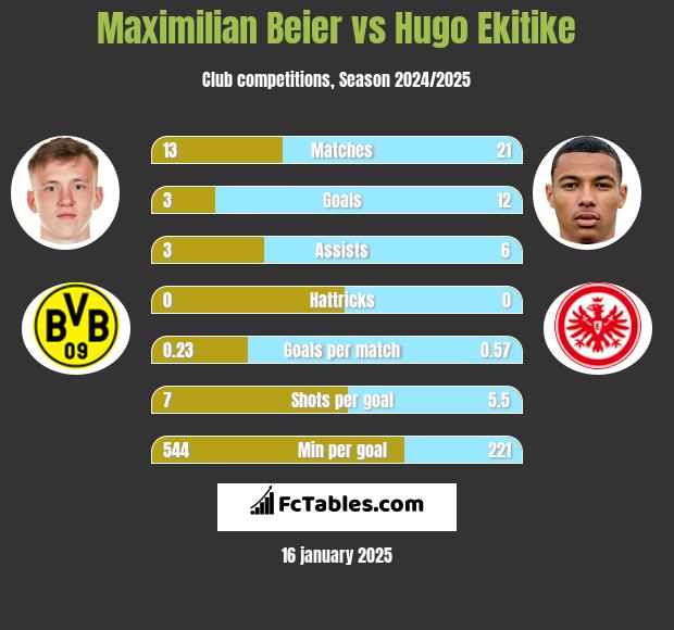 Maximilian Beier vs Hugo Ekitike h2h player stats