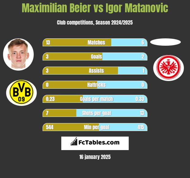 Maximilian Beier vs Igor Matanovic h2h player stats