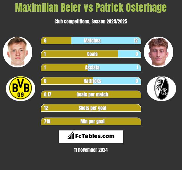 Maximilian Beier vs Patrick Osterhage h2h player stats