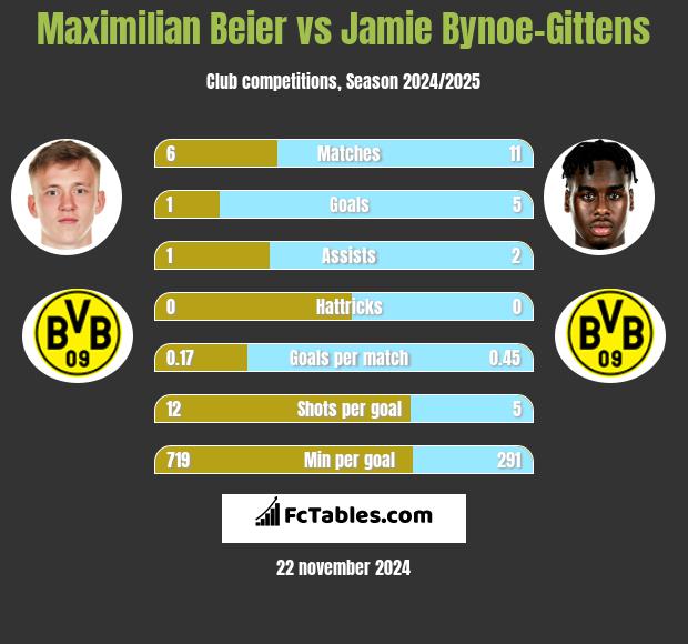 Maximilian Beier vs Jamie Bynoe-Gittens h2h player stats