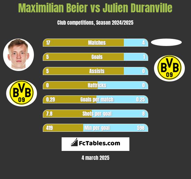 Maximilian Beier vs Julien Duranville h2h player stats