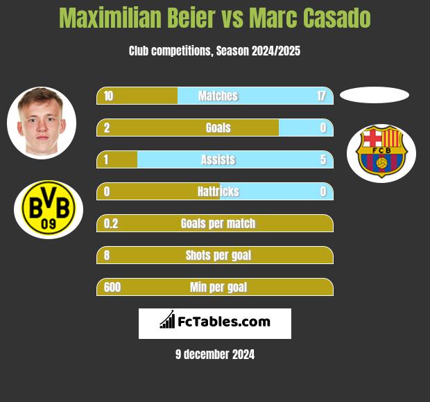 Maximilian Beier vs Marc Casado h2h player stats