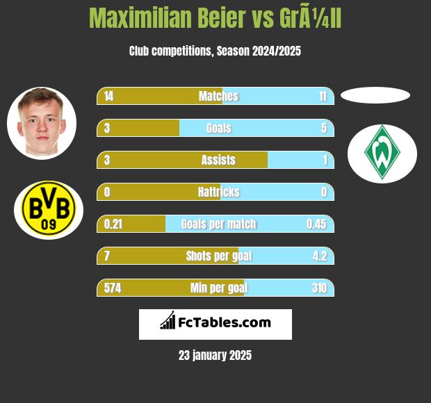 Maximilian Beier vs GrÃ¼ll h2h player stats