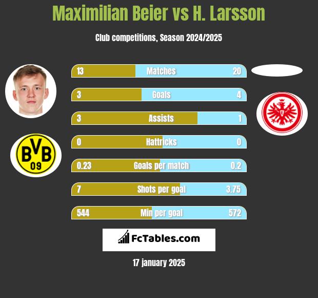 Maximilian Beier vs H. Larsson h2h player stats