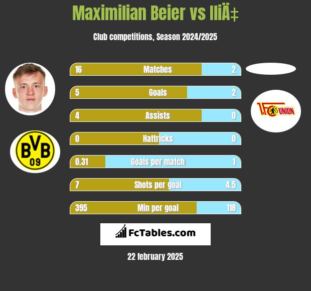 Maximilian Beier vs IliÄ‡ h2h player stats